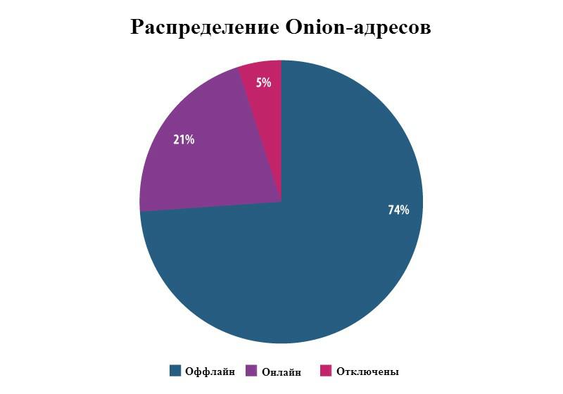 Кракен продает наркотики